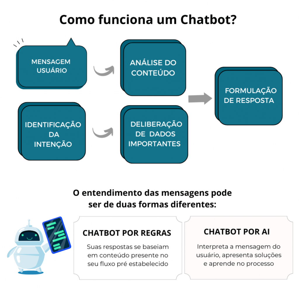Chatbot: o que é, tipos, benefícios e como implementar
